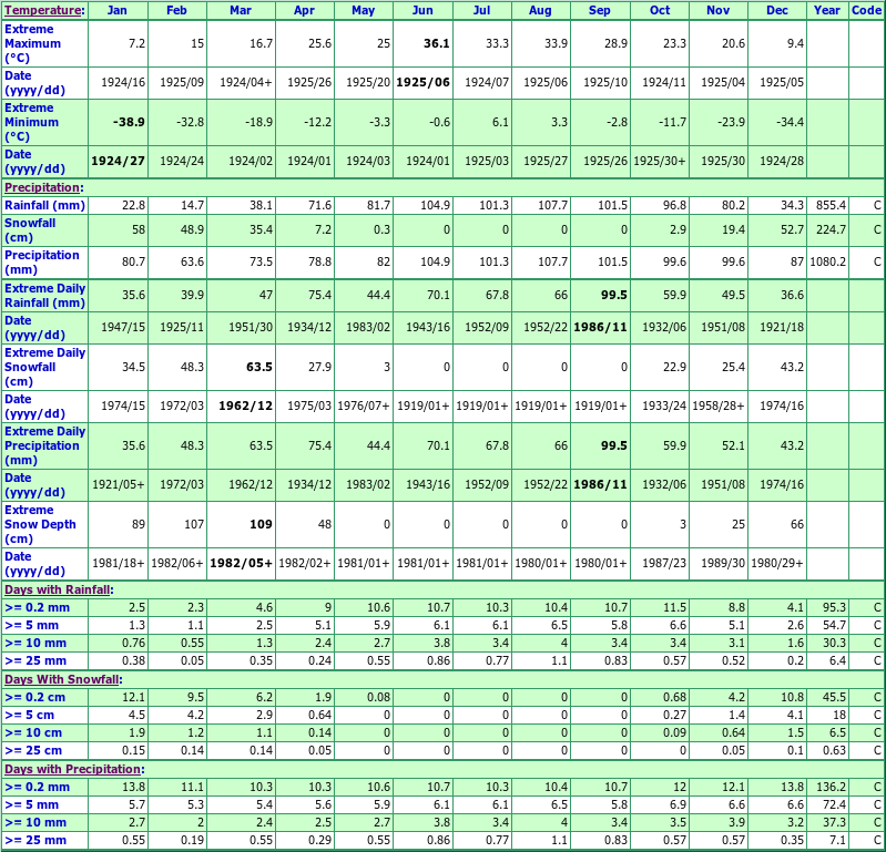 Bell Falls Climate Data Chart